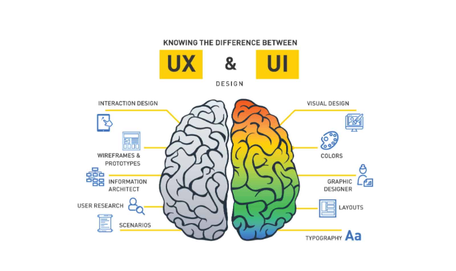 What is UX Design & Why Should You Care about UX? 5 UX vs UI