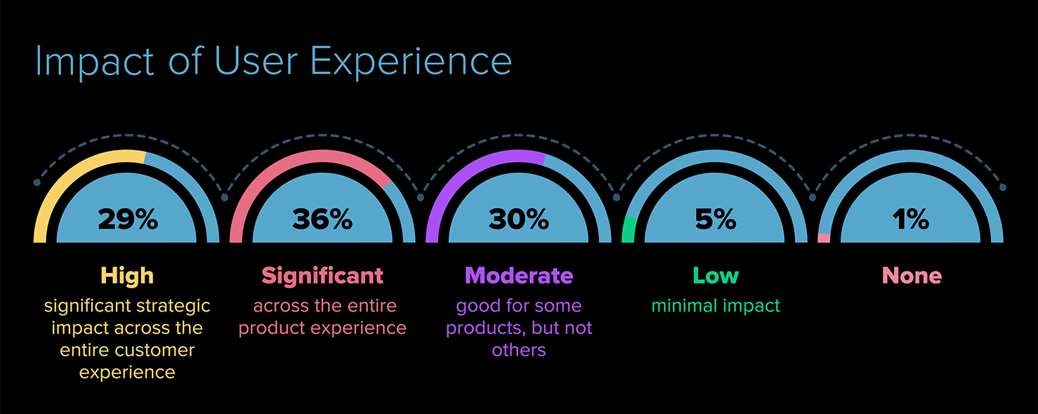 What is UX Design & Why Should You Care about UX? 6 Impact of User Experience